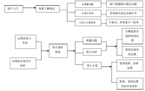 客服部日常工作管理制度及技術(shù)服務(wù)流程圖