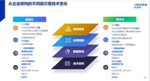 數字化浪潮下的企業信息化 從顧問式銷售到價值共創